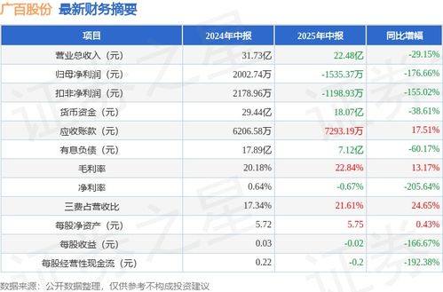 广百股份002187 2025年中报简析 净利润断崖式下滑176.66%，应收账款高企与大数据服务前景并存
